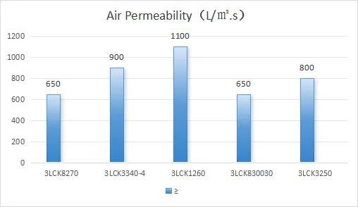 PP/PU Engine Air Filter